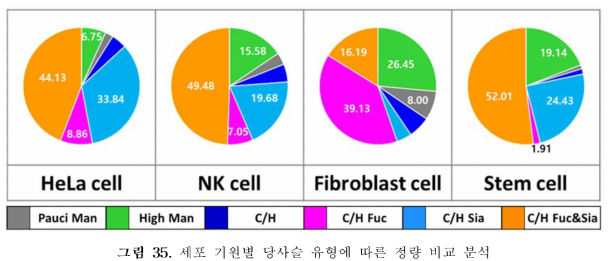 세포 기원별 당사슬 유형에 따른 정량 비교 분석