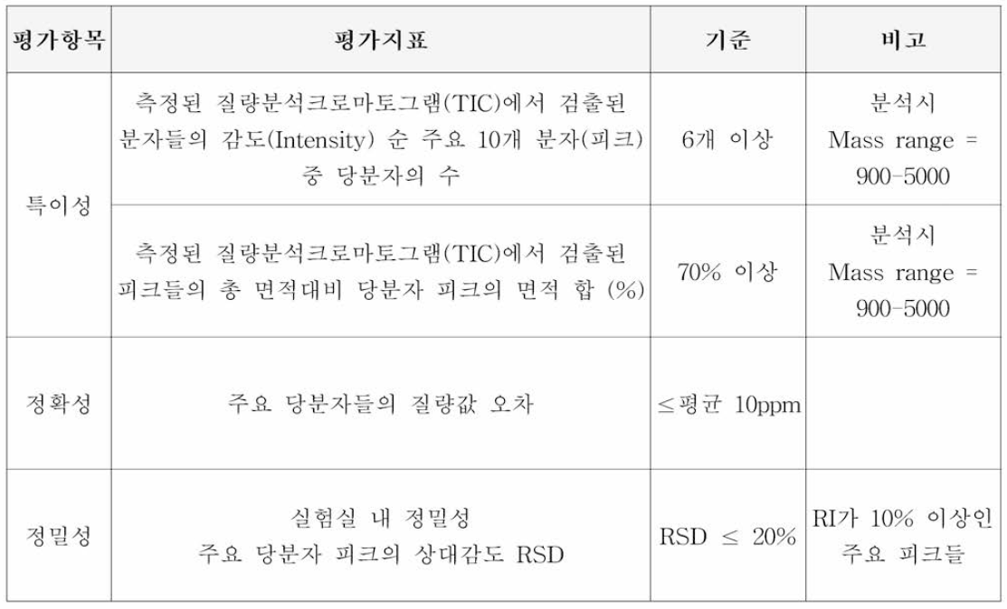 당사슬 분석의 평가 항목 및 평가지표와 그에 따른 기준