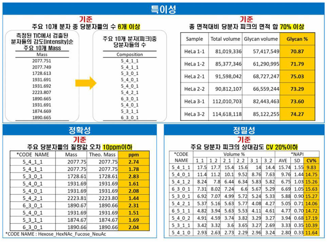 HeLa 세포를 이용한 분석법의 신뢰성 검증