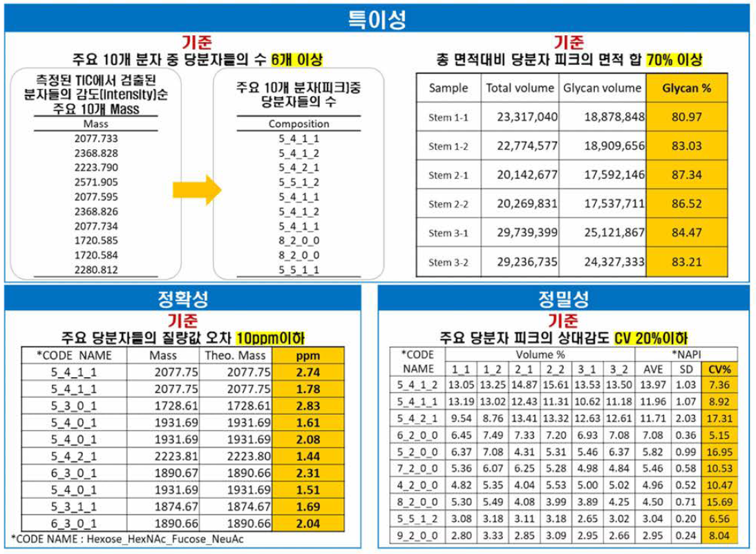 Stem cell에 적용하여 분석법 확인