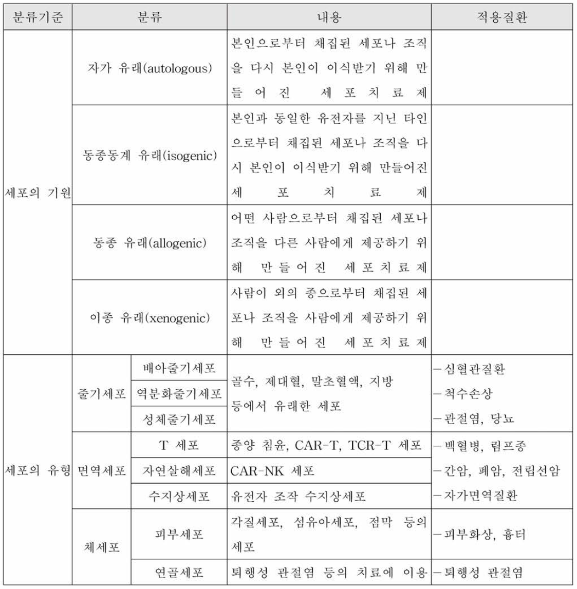 세포치료제의 분류