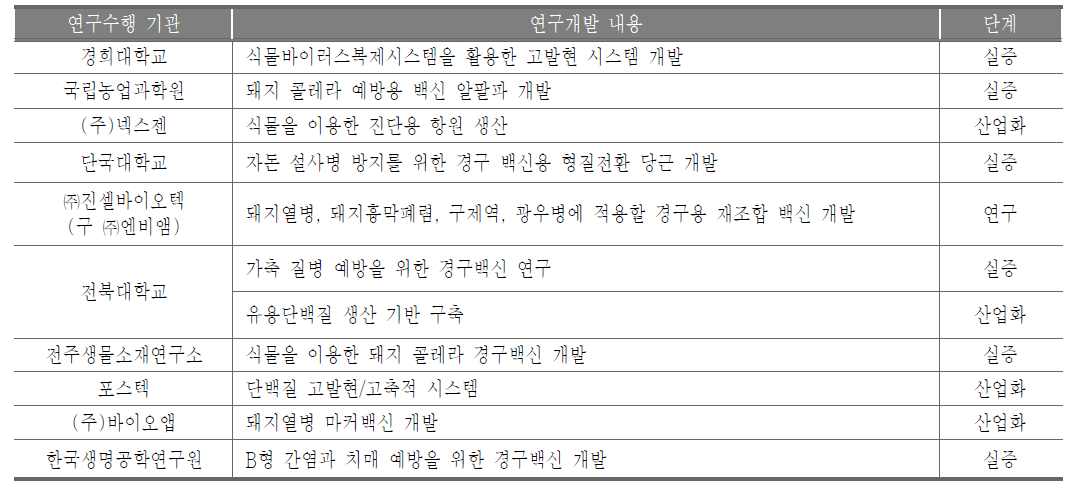 국내 식물기반 단백질 발현기술 및 백신항원 개발 관련 연구현황