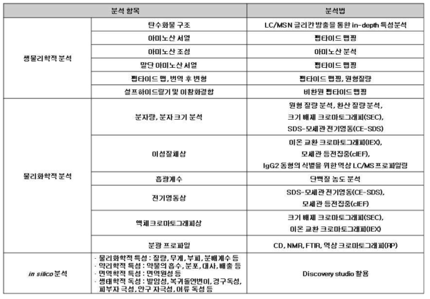 단일도메인의약품의 특성분석을 위한 항목설정 및 시험방법 (Part2)