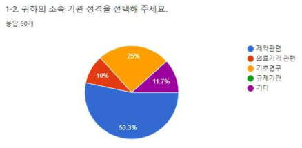 설문 응답자 소속 기관 성격