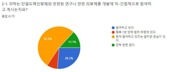 설문 응답자의 단일도메인항체 관련 연구 및 의료제품 개발 직-간접적 참여 여부