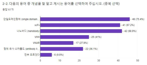 설문 응답자 용어 개념 확인