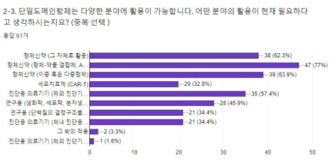 설문 응답자의 단일도메인항체 활용 관심 분야