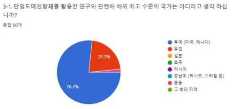 설문 응답자의 단일도메인항체 연구 수준 인식