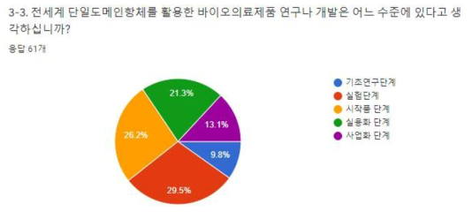 설문 응답자의 단일도메인항체 활용 연구 및 개발 수준 인식