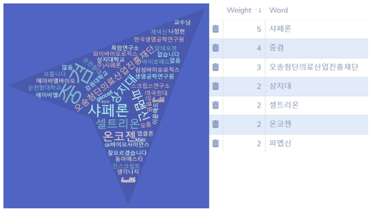 설문 응답자의 국내 단일도메인항체 관련 기관, 기업, 연구소, 연구 그룹 인식