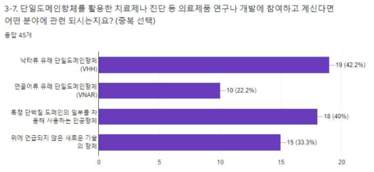 설문 응답자의 단일도메인항체 관련 연구 및 개발 참여 분야