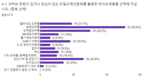 설문 응답자의 단일도메인항체를 활용한 바이오제품의 연관성 및 관심도