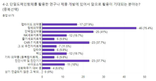 설문 응답자의 단일도메인항체를 활용한 향후 기대 분야