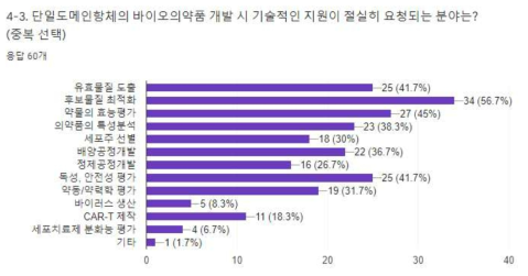 단일도메인항체 연구 개발 시 기술적 지원이 필요한 분야