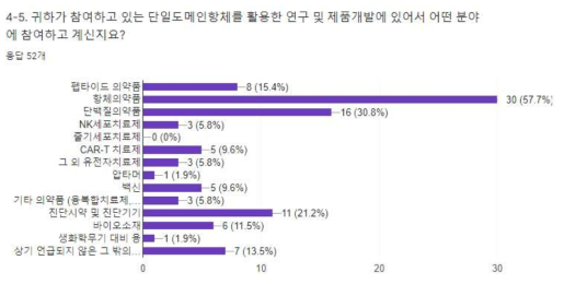 설문 응답자의 단일도메인항체 연구 및 제품개발 참여 분야