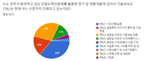 설문 응답자의 단일도메인항체 연구 참여 기술성숙도(TRL) 수준