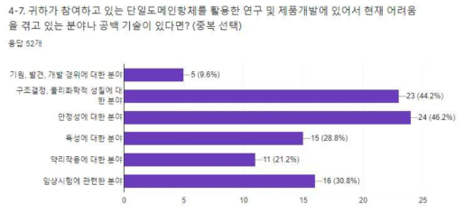 설문 응답자의 단일도메인항체 연구 개발 시 어려운 점 및 공백 기술