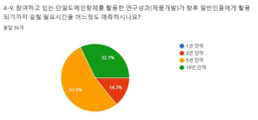 단일도메인항체를 활용한 연구 성과물의 향후 보편화 예정 시간