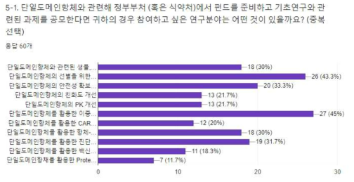 단일도메인항체와 관련한 기초연구 과제 공모 시 참여하고 싶은 연구 분야