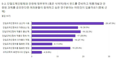 단일도메인항체와 관련한 제품개발 과제 공모 시 참여하고 싶은 연구 분야