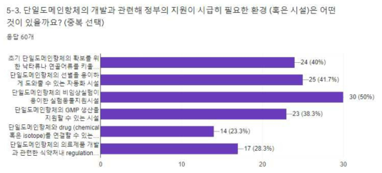 단일도메인항체 개발 시 정부의 지원이 필요한 분야