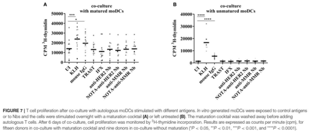 마우스 IgG를 포함한 여타 다른 항체에 비해 나노바디가 상대적으로 면역원성이 적었다는 보고 (Ackaert C. et al., 2021)