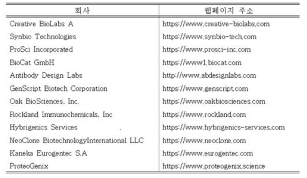 단일도메인항체 연구를 수행하는 대표적인 외국 기업