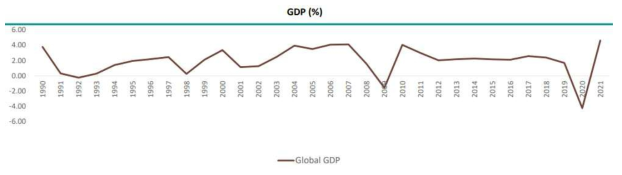 Global GDP 변화 추이 (WHO, PMR, 2020)