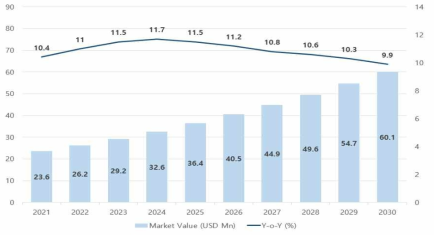 글로벌 단일도메인항체 플랫폼 현재 및 미래 시장 가치(백만달러), 2020-2030 및 전년 동기 대비(Y-o-Y) 성장 추세 분석세 (Single-Domain Antibody Platforms Market, 2020)