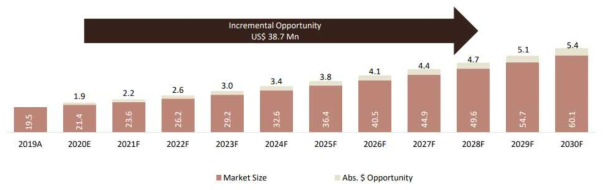 단일도메인항체 플랫폼 시장 절대 $ 기회, 2020–2030 (PMR Analysis, 2020)