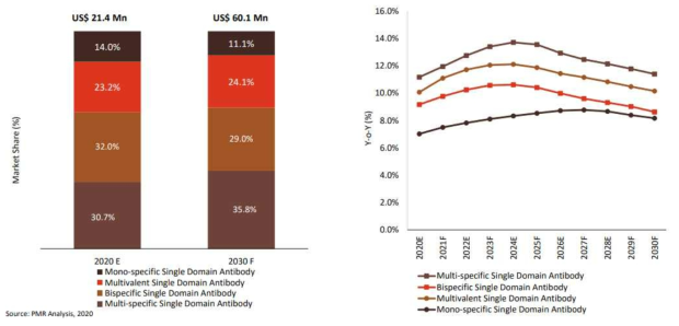 (왼쪽) 2020 및 2030년 플랫폼 유형별 글로벌 단일도메인항체 시장 점유율 분석(%), (오른쪽) 2020-2030년 플랫폼 유형별 글로벌 단일도메인항체 시장 전년 대비 성장률(%) (Single-Domain Antibody Platforms Market, 2020)