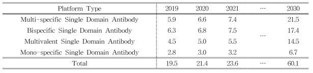 플랫폼 종류별 시장 규모 분석 및 예측 (Single-Domain Antibody Platforms Market, 2020)