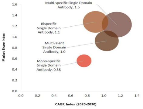 단일도메인항체 시장 플랫폼 유형별 매력도 분석 (Single-Domain Antibody Platforms Market, 2020)