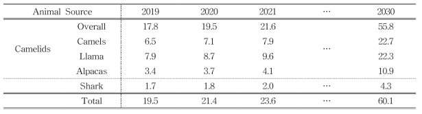 개체별 시장 규모 분석 및 예측 (Single-Domain Antibody Platforms Market, 2020)