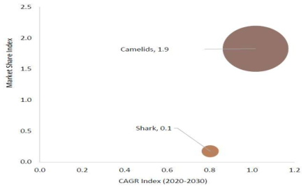 개체별 연평균 성장률 (Single-Domain Antibody Platforms Market, 2020)