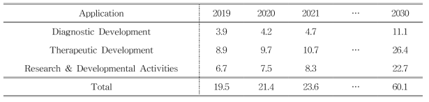 응용 단계별 시장 규모 분석 및 예측 (Single-Domain Antibody Platforms Market, 2020)