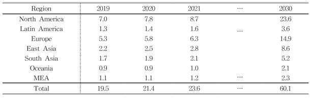 단일도메인항체 대륙별 시장 규모 분석 및 예측 (Single-Domain Antibody Platforms Market, 2020)