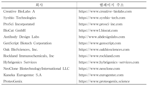 단일도메인항체 연구를 수행하는 대표적인 외국 기업 (Single-Domain Antibody Platforms Market, 2020)