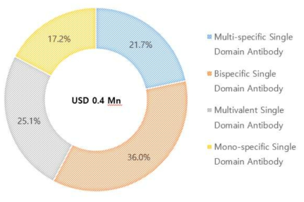 국내 플랫폼 종류별 시장 점유율 (Single-Domain Antibody Platforms Market, 2020)