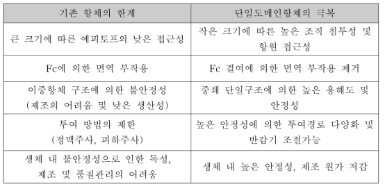 기존 항체의 한계 및 단일도메인항체의 극복 (BioINpro 나노바디 기술 동향 및