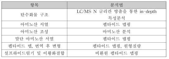 생물리학적 특성분석 시험항목 및 분석법