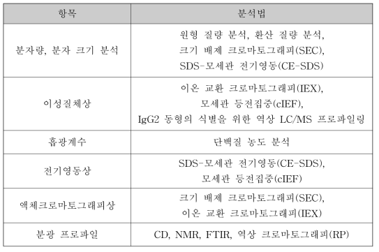 물리화학적 특성분석 시험항목 및 분석법