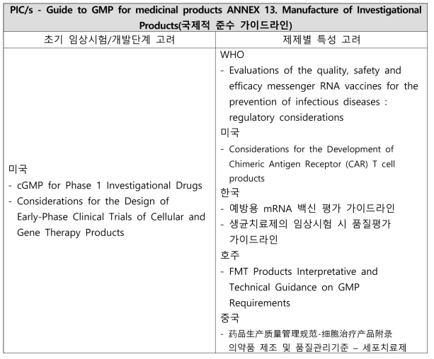 국가별 임상시험용의약품 GMP 가이드라인 제정 동향