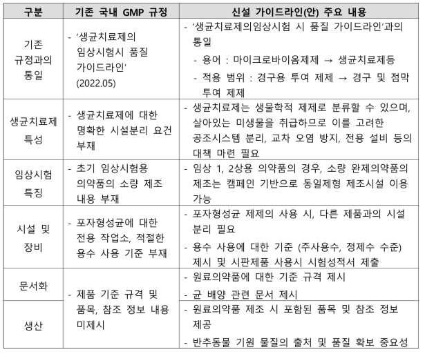 ‘임상시험용 생균치료제 GMP 평가 시 고려사항(안)’ 주요 내용