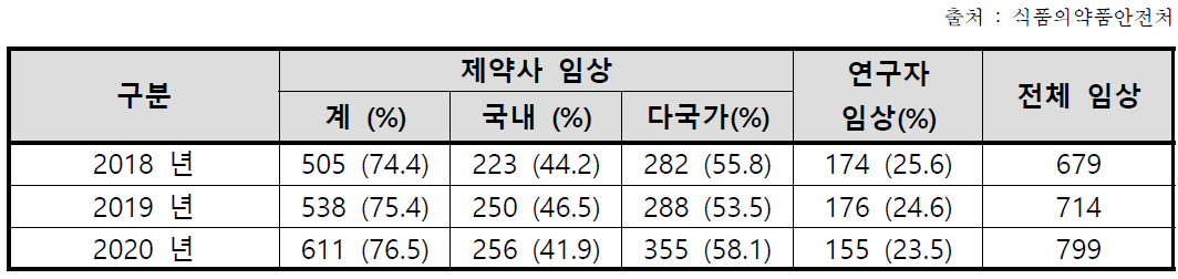 제약사 (국내, 다국가) 및 연구자 임상 승인 현황 (‘18 ～ ’20)