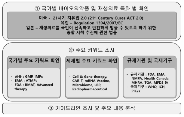 정책 및 가이드라인 조사 개요, 한국바이오의약품협회 작성