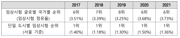 2017 – 2021 임상시험 승인 현황 및 증가율, 식품의약품안전처 자료 가공