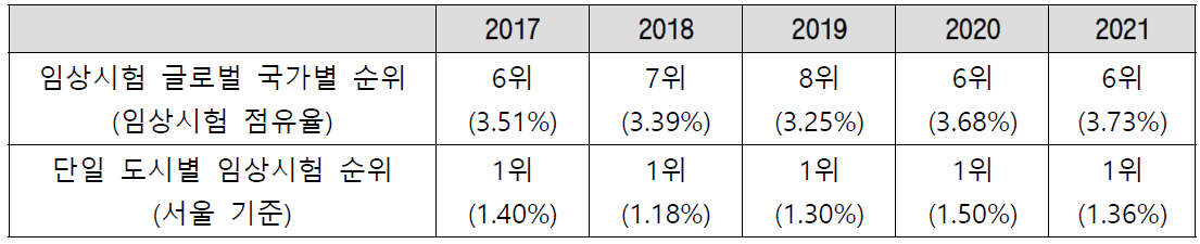 2017 – 2021 임상시험 국가 및 단일 도시 별 순위, KoNECT 자료 가공