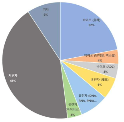 국가신약개발사업 선정 물질 별 분류 (2022.09 기준)