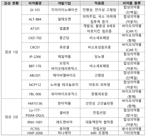 국가신약개발사업 주요 파이프라인, 국가신약개발재단 자료 가공